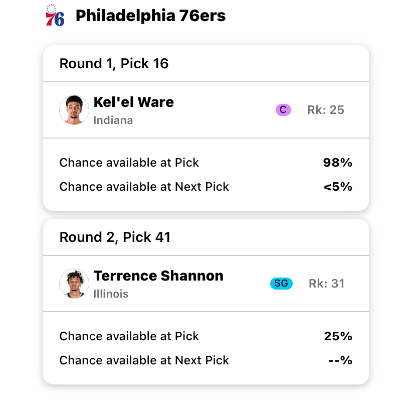 A mock draft board for the Philadelphia 76ers. Second test simulation. Image courtesy of Fanspo.