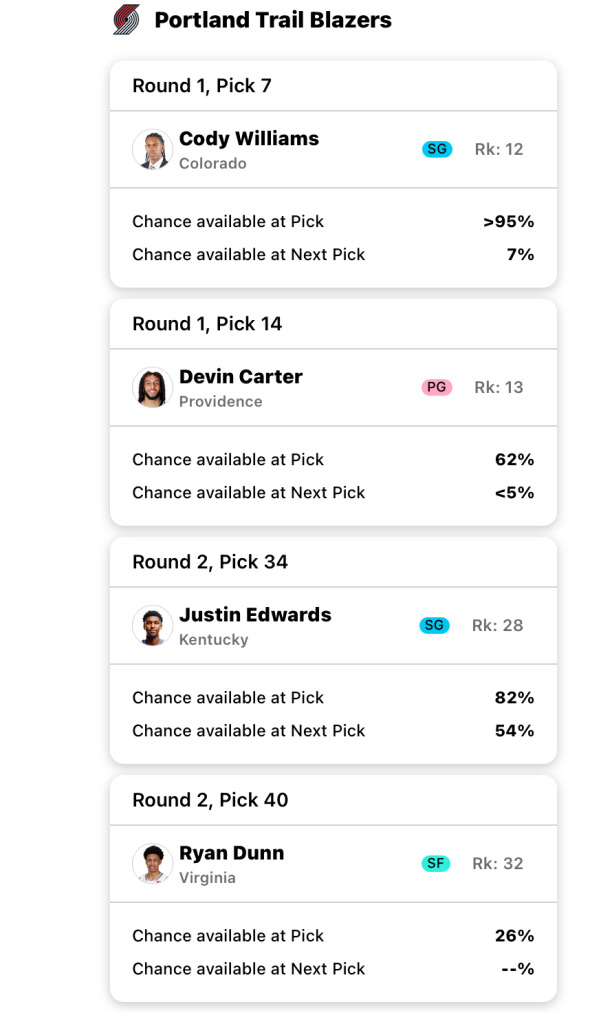 A mock draft board for the Portland Trail Blazers. 2nd Test Simulation. Image courtesy of Fanspo.