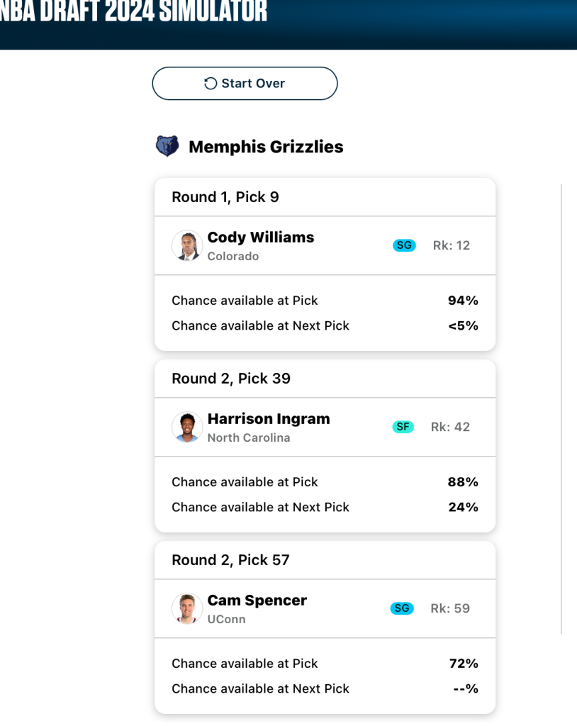 A mock draft board for the Memphis Grizzlies. Second test run. Image courtesy of Fanspo.
