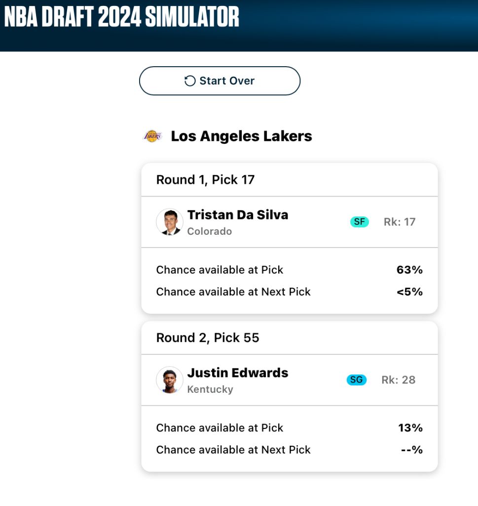 A mock draft board for the Los Angeles Lakers. Second test simulation. Image courtesy of ESPN Analytics.