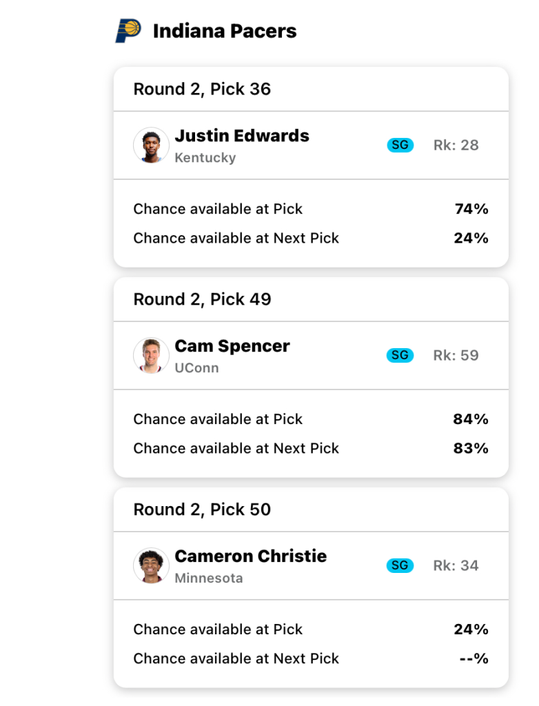 A mock draft board for the Indiana Pacers. Second test simulation. Image courtesy of ESPN Analytics.