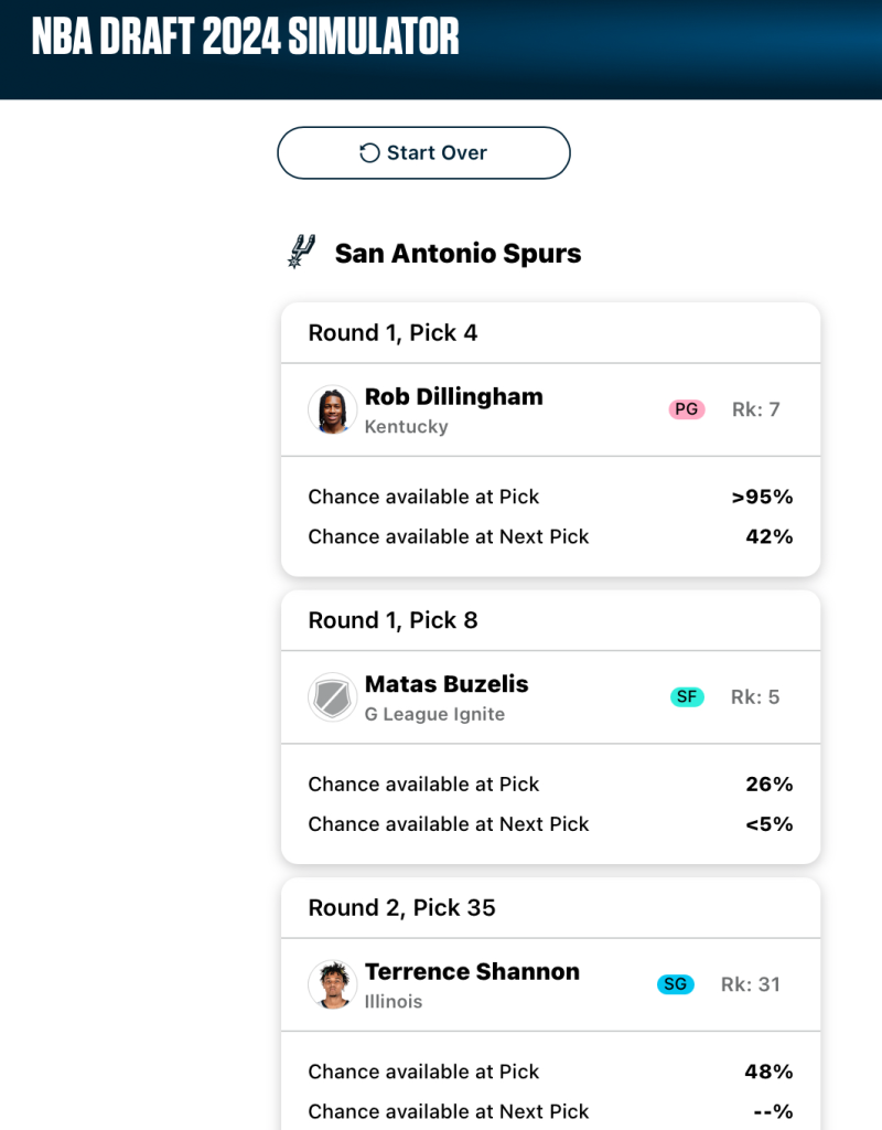 A mock draft board for the San Antonio Spurs. Second test simulation. Image courtesy of Fanspo.
