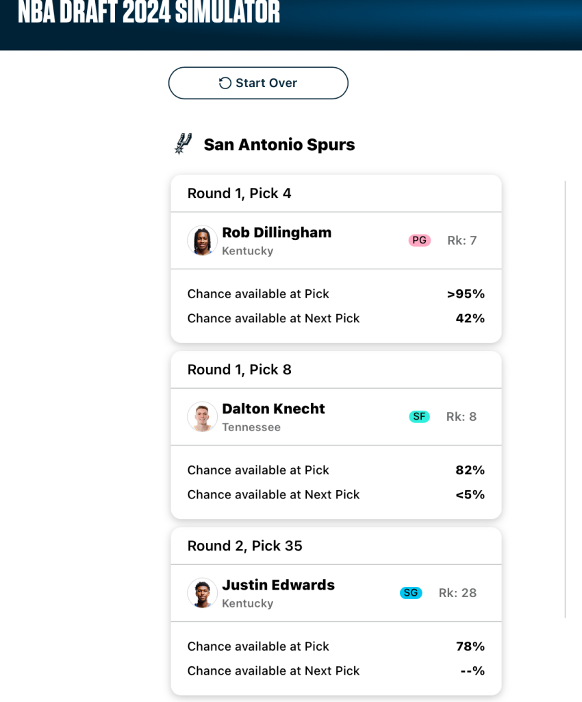 A mock draft board for the San Antonio Spurs. Second test simulation. Image courtesy of Fanspo.