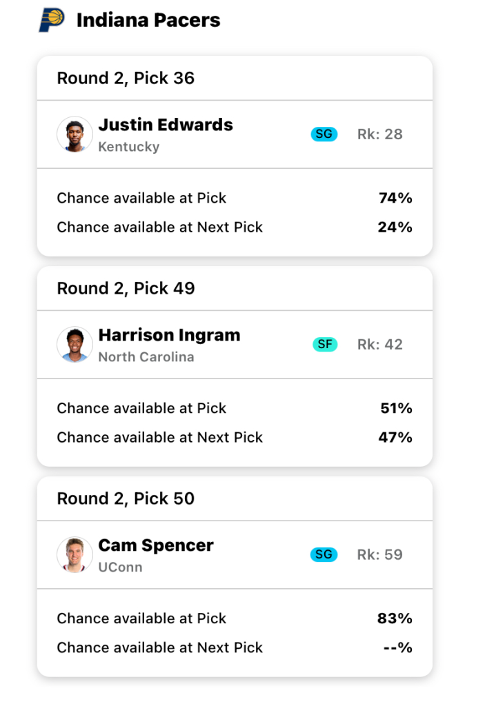 A mock draft board for the Indiana Pacers. Image courtesy of Fanspo.