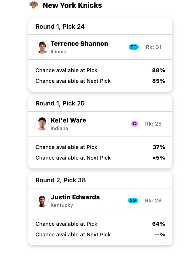 A mock draft board for the New York Knicks. Third test simulation. Image courtesy of ESPN Analytics.