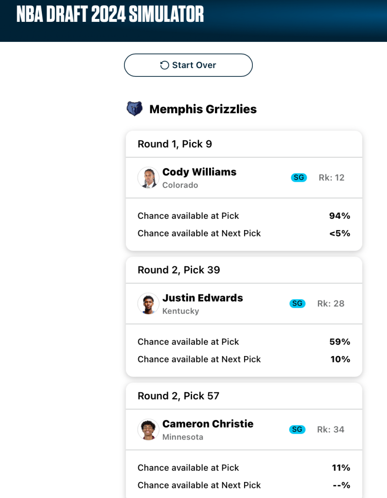 A mock draft board for the Memphis Grizzlies. Image courtesy of Fanspo.
