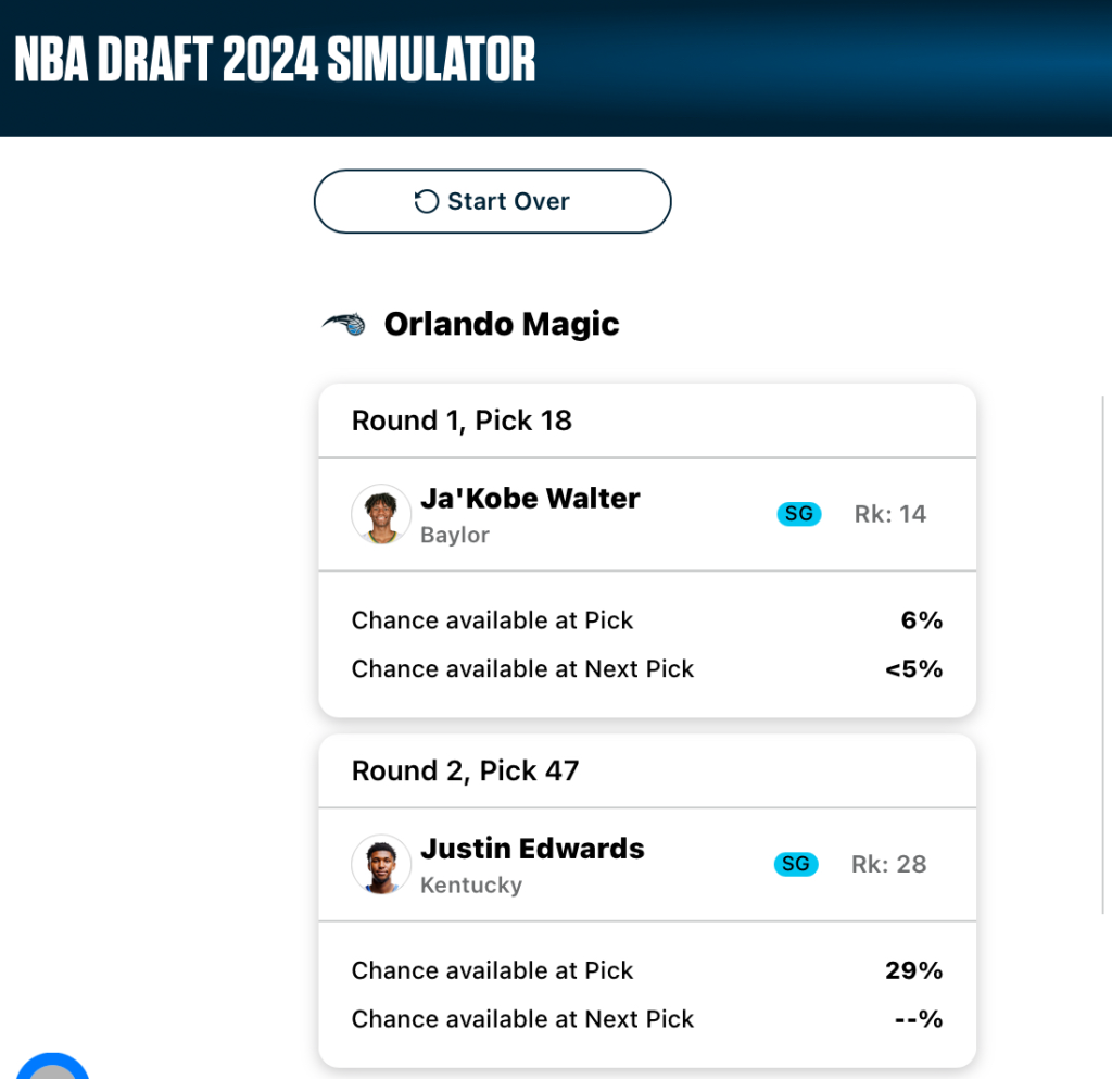 A mock draft board for the Orlando Magic. Image courtesy of ESPN Analytics.