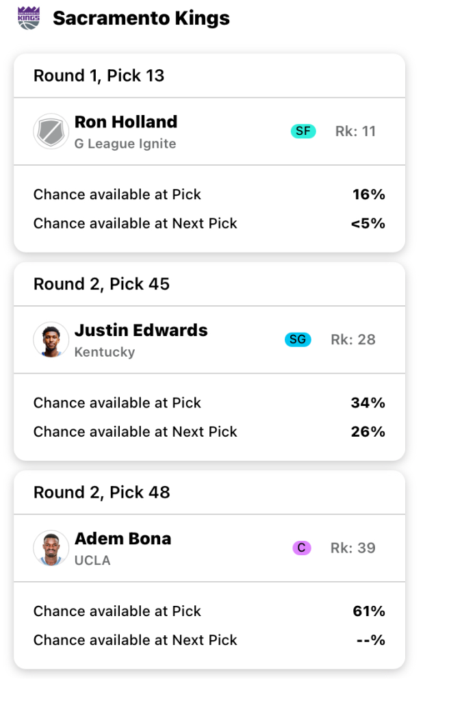A mock draft board for the Sacramento Kings. Second test run. Image courtesy of Fanspo.