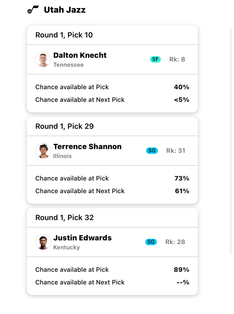 A mock draft board for the Utah Jazz. Second test simulation. Image courtesy of Fanspo.