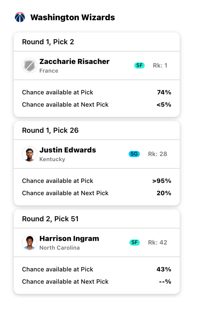 A mock draft board for the Washington Wizards, first simulation. Image courtesy of Fanspo.